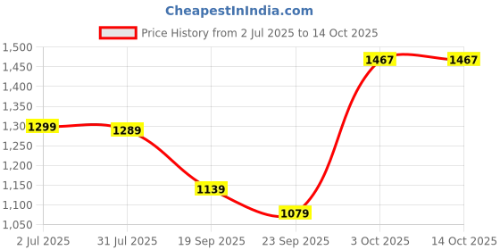 myntra.com Stuffie Land Printed Long Sleeves Shirt With Trouser stuffie land Price History Graph from 2 Jul 2025 to 13 Oct 2025
