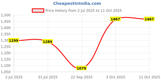 myntra.com Stuffie Land Printed Long Sleeves Shirt With Trouser stuffie land Price History Graph from 2 Jul 2025 to 11 Oct 2025