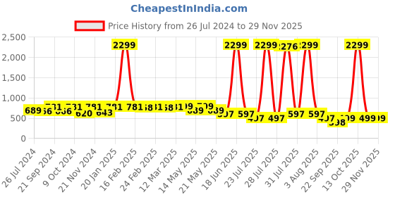 myntra.com Stuffie Land Printed Shirt with Shorts stuffie land Price History Graph from 26 Jul 2024 to 28 Nov 2025