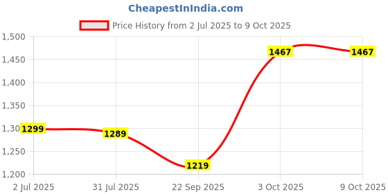 myntra.com Stuffie Land Printed Three-Quarter Sleeves Shirt With Trouser stuffie land Price History Graph from 2 Jul 2025 to 9 Oct 2025