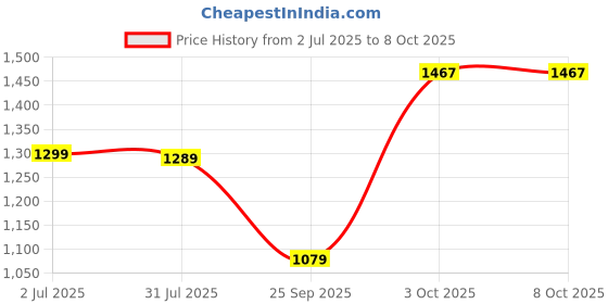 myntra.com Stuffie Land Printed Three-Quarter Sleeves Shirt With Trouser stuffie land Price History Graph from 2 Jul 2025 to 8 Oct 2025