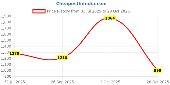 myntra.com stuffie land Stuffie LandWomen Ethnic Motifs Printed A-Line Pure Cotton Dress stuffie land Price History Graph from 31 Jul 2025 to 28 Oct 2025
