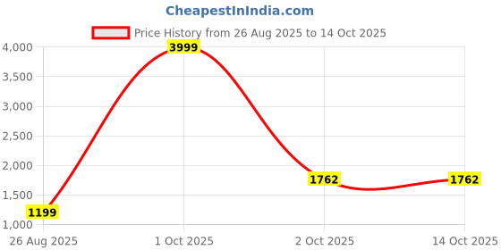myntra.com Stuffie Land Tie and Dye Print A-Line Dress stuffie land Price History Graph from 26 Aug 2025 to 13 Oct 2025
