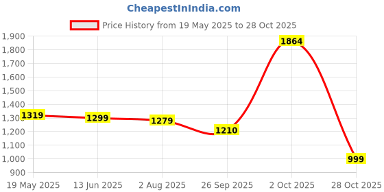 myntra.com Stuffie Land Women Floral Printed Cotton Fit and Flare Midi Dress stuffie land Price History Graph from 19 May 2025 to 28 Oct 2025