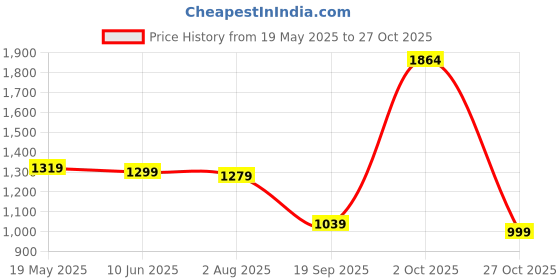 myntra.com Stuffie Land Women Floral Printed Fit and Flare Midi Dress stuffie land Price History Graph from 19 May 2025 to 27 Oct 2025