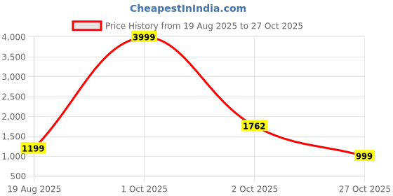 myntra.com Stuffie Land Women Printed Fit & Flare Midi Dress stuffie land Price History Graph from 19 Aug 2025 to 27 Oct 2025