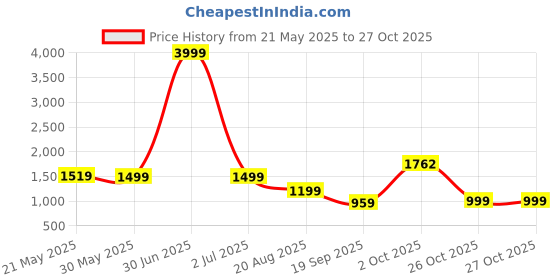 myntra.com Stuffie Land Women Pure Cotton Floral Printed A-Line Dress stuffie land Price History Graph from 21 May 2025 to 27 Oct 2025