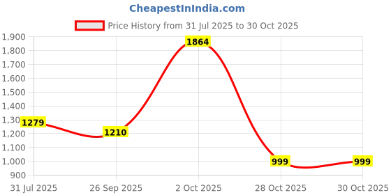 myntra.com stuffie land Stuffie LandWomen Ethnic Motifs Printed A-Line Pure Cotton Dress stuffie land Price History Graph from 31 Jul 2025 to 30 Oct 2025