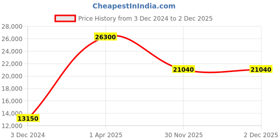 myntra.com STUHRLING ORIGINAL Legacy Men Analogue Automatic Motion Powered Watch STRLG-3975L.1 stuhrling original Price History Graph from 3 Dec 2024 to 2 Dec 2025