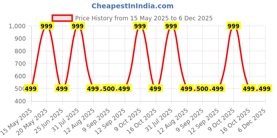 myntra.com STUMBLE FASHION Net Fit & Flare Dress stumble fashion Price History Graph from 15 May 2025 to 5 Dec 2025