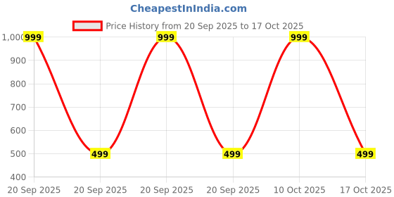 myntra.com STUMBLE FASHION Net Fit & Flare Dress stumble fashion Price History Graph from 20 Sep 2025 to 17 Oct 2025