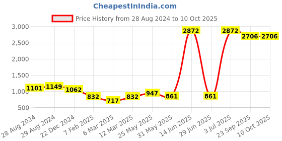 myntra.com STUNICS Floral Print Cotton Top stunics Price History Graph from 28 Aug 2024 to 9 Oct 2025