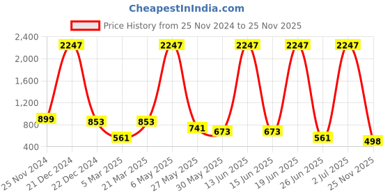 myntra.com STUNICS Linen Mandarin Collar Printed Tunic stunics Price History Graph from 25 Nov 2024 to 25 Nov 2025