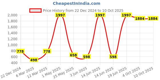 myntra.com STUNICS Print Keyhole Neck Top stunics Price History Graph from 22 Dec 2024 to 9 Oct 2025