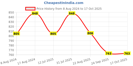 myntra.com Stuthi Arts Black 10 Pieces Wood Wall Photo Frames stuthi arts Price History Graph from 8 Aug 2024 to 17 Oct 2025