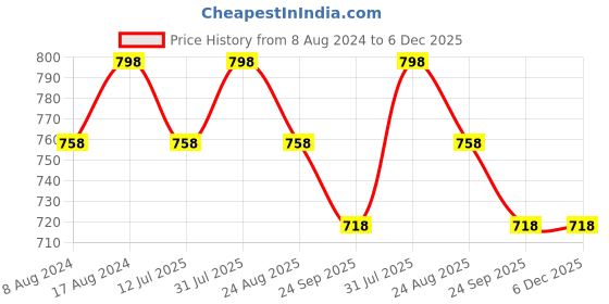 myntra.com Stuthi Arts Black 10 Pieces Wood Wall Photo Frames stuthi arts Price History Graph from 8 Aug 2024 to 5 Dec 2025