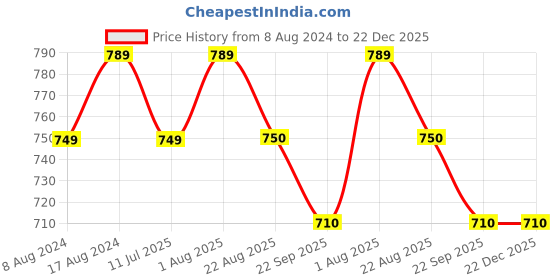 myntra.com Stuthi Arts Black 12 Pieces Wooden Wall Photo Frames stuthi arts Price History Graph from 8 Aug 2024 to 22 Dec 2025
