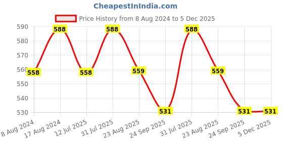 myntra.com Stuthi Arts Black 2 Pieces Wood Wall Photo Frames stuthi arts Price History Graph from 8 Aug 2024 to 5 Dec 2025
