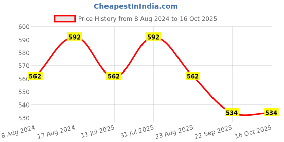 myntra.com Stuthi Arts Black 2 to 4 Pieces Acrylic Wall Photo Frames stuthi arts Price History Graph from 8 Aug 2024 to 16 Oct 2025