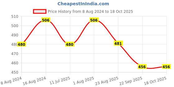 myntra.com Stuthi Arts Black 3 Pieces Acrylic Wall Photo Frames stuthi arts Price History Graph from 8 Aug 2024 to 18 Oct 2025