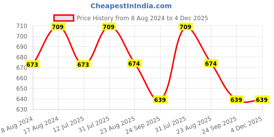 myntra.com Stuthi Arts Black 3 Pieces Wood Wall Photo Frames stuthi arts Price History Graph from 8 Aug 2024 to 4 Dec 2025