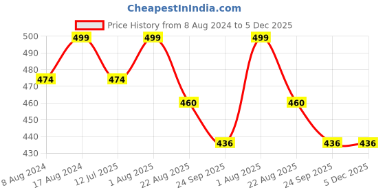 myntra.com Stuthi Arts Black 3 Pieces Wooded Wall Photo Frames stuthi arts Price History Graph from 8 Aug 2024 to 5 Dec 2025