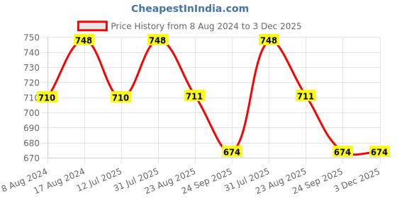 myntra.com Stuthi Arts Black 4 Pieces Wood Wall Photo Frames stuthi arts Price History Graph from 8 Aug 2024 to 3 Dec 2025