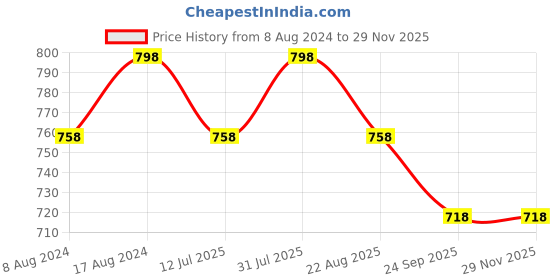 myntra.com Stuthi Arts Black 4 Pieces Wooden Wall Photo Frames Set stuthi arts Price History Graph from 8 Aug 2024 to 27 Nov 2025