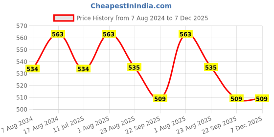 myntra.com Stuthi Arts Black 5 Pieces Wood Wall Photo Frames stuthi arts Price History Graph from 7 Aug 2024 to 7 Dec 2025