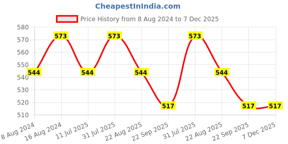 myntra.com Stuthi Arts Black 5 to 7 Pieces Glass Wall Photo Frames stuthi arts Price History Graph from 8 Aug 2024 to 6 Dec 2025