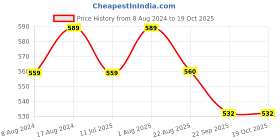 myntra.com Stuthi Arts Black 5 to 7 Pieces Wood Wall Photo Frames stuthi arts Price History Graph from 8 Aug 2024 to 19 Oct 2025