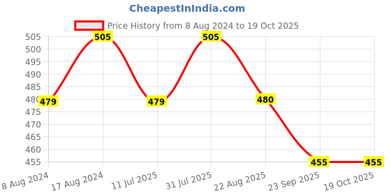 myntra.com Stuthi Arts Black 5 to 7 Pieces Wood Wall Photo Frames stuthi arts Price History Graph from 8 Aug 2024 to 18 Oct 2025