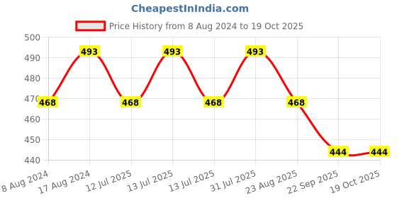 myntra.com Stuthi Arts Black 5 to 7 Pieces Wood Wall Photo Frames stuthi arts Price History Graph from 8 Aug 2024 to 18 Oct 2025