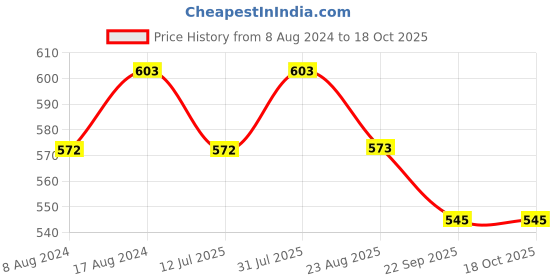 myntra.com Stuthi Arts Black 5 to 7 Pieces Wood Wall Photo Frames stuthi arts Price History Graph from 8 Aug 2024 to 18 Oct 2025