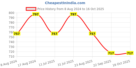 myntra.com Stuthi Arts Black 5 to 7 Pieces Wood Wall Photo Frames stuthi arts Price History Graph from 8 Aug 2024 to 16 Oct 2025
