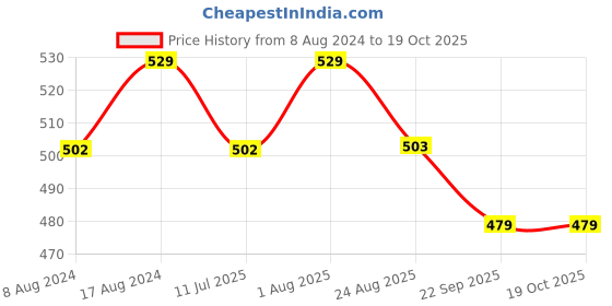 myntra.com Stuthi Arts Black 5 to 7 Pieces Wood Wall Photo Frames stuthi arts Price History Graph from 8 Aug 2024 to 17 Oct 2025