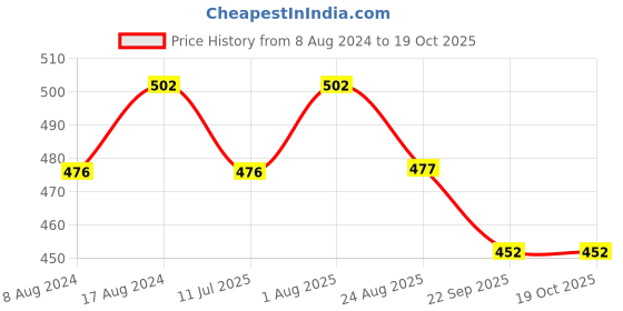 myntra.com Stuthi Arts Black 5 to 7 Pieces Wood Wall Photo Frames stuthi arts Price History Graph from 8 Aug 2024 to 19 Oct 2025