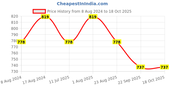 myntra.com Stuthi Arts Black 5 to 7 Pieces Wood Wall Photo Frames stuthi arts Price History Graph from 8 Aug 2024 to 16 Oct 2025