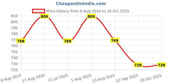 myntra.com Stuthi Arts Black 5 to 7 Pieces Wood Wall Photo Frames stuthi arts Price History Graph from 8 Aug 2024 to 18 Oct 2025