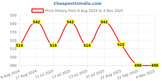 myntra.com Stuthi Arts Black 5 to 7 Pieces Wood Wall Photo Frames stuthi arts Price History Graph from 8 Aug 2024 to 3 Nov 2025