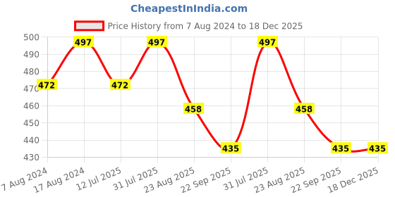 myntra.com Stuthi Arts Black 6 Pieces Wooden Wall Photo Frames stuthi arts Price History Graph from 7 Aug 2024 to 18 Dec 2025