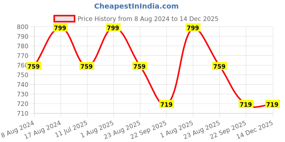 myntra.com Stuthi Arts Black 6 Pieces Wooden Wall Photo Frames stuthi arts Price History Graph from 8 Aug 2024 to 14 Dec 2025
