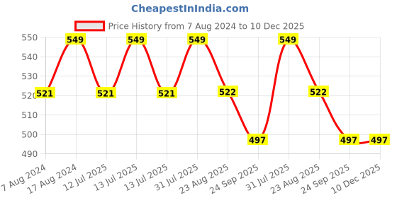 myntra.com Stuthi Arts Black 6 Pieces Wooden Wall Photo Frames Set stuthi arts Price History Graph from 7 Aug 2024 to 10 Dec 2025