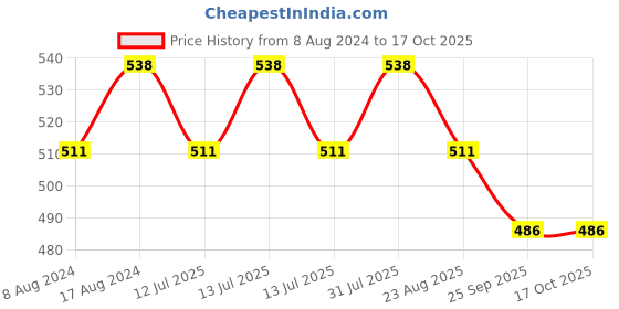 myntra.com Stuthi Arts Black 7 Pieces Wooden Wall Photo Frames stuthi arts Price History Graph from 8 Aug 2024 to 16 Oct 2025