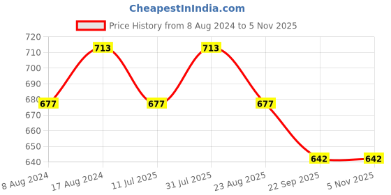 myntra.com Stuthi Arts Black 8 to 12 Pieces Wood Wall Photo Frames stuthi arts Price History Graph from 8 Aug 2024 to 4 Nov 2025