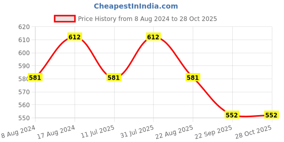 myntra.com Stuthi Arts Black 8 to 12 Pieces Wood Wall Photo Frames stuthi arts Price History Graph from 8 Aug 2024 to 28 Oct 2025