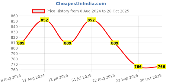 myntra.com Stuthi Arts Black 8 to 12 Pieces Wood Wall Photo Frames stuthi arts Price History Graph from 8 Aug 2024 to 28 Oct 2025