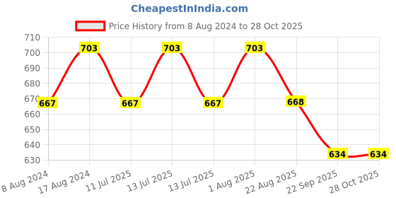 myntra.com Stuthi Arts Black 8 to 12 Pieces Wood Wall Photo Frames stuthi arts Price History Graph from 8 Aug 2024 to 28 Oct 2025