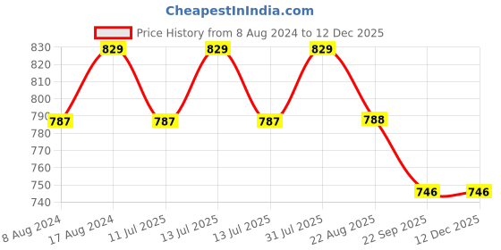 myntra.com Stuthi Arts Black 9 Pieces Wood Wall Photo Frames stuthi arts Price History Graph from 8 Aug 2024 to 12 Dec 2025