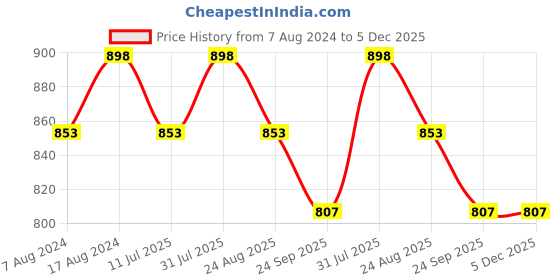 myntra.com Stuthi Arts Black 9 Pieces Wood Wall Photo Frames stuthi arts Price History Graph from 7 Aug 2024 to 5 Dec 2025